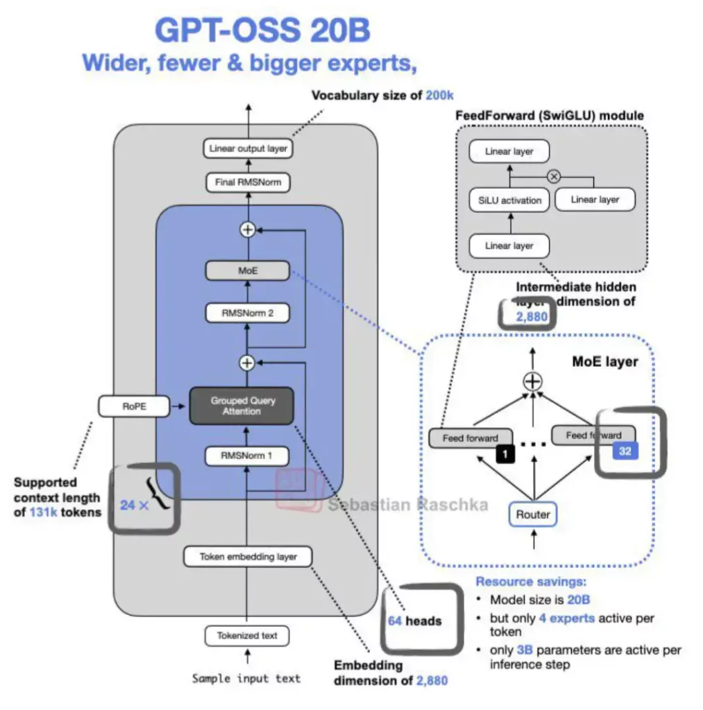 gpt_oss_architecture